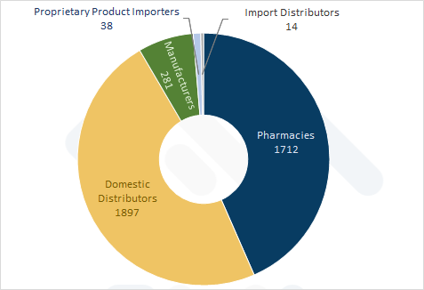 Sector Structure