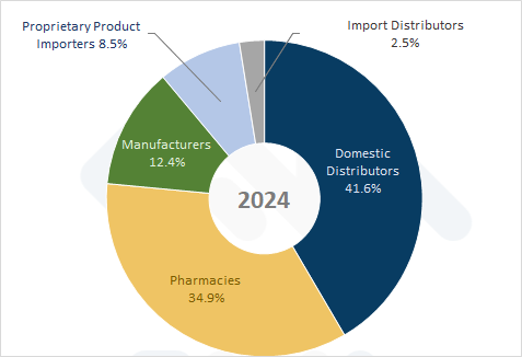 Revenue Distribution