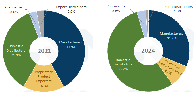 Profit Distribution